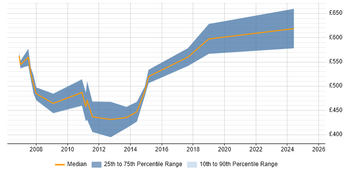Contractor daily rate distribution trend for SAP SD/MM Consultant job vacancies in the Midlands