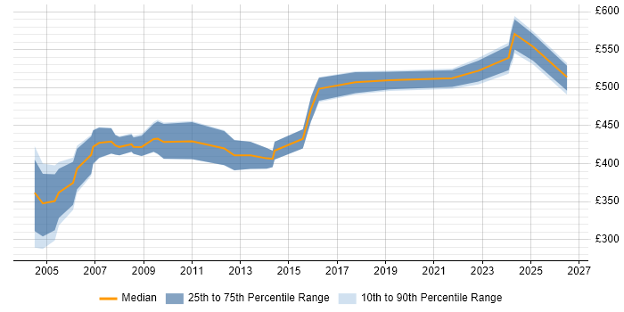 Contractor daily rate distribution trend for SAP Security Consultant job vacancies in the Midlands