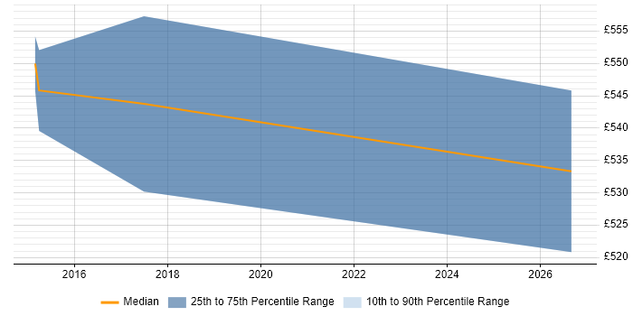 Contractor daily rate distribution trend for SAP Service Delivery Manager job vacancies in the Midlands