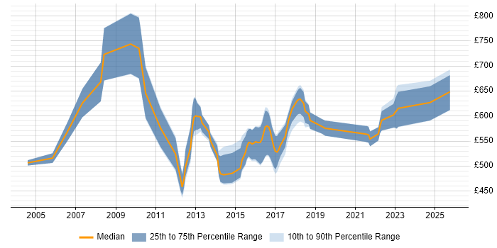 Contractor daily rate distribution trend for SAP Solutions Architect job vacancies in the Midlands