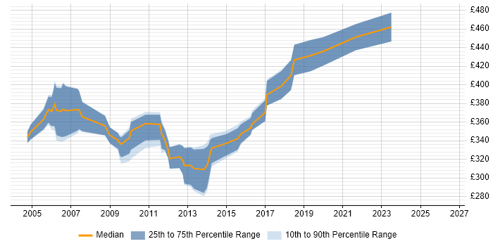 Contractor daily rate distribution trend for SAP Tester job vacancies in the Midlands