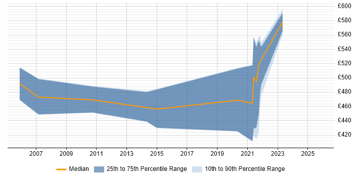Contractor daily rate distribution trend for jobs in the Midlands citing SAP TM