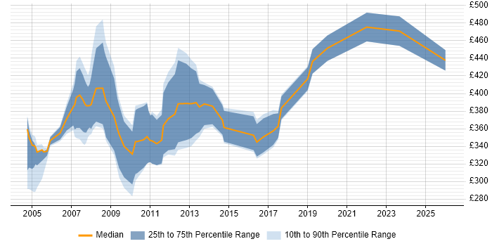Contractor daily rate distribution trend for SAP Trainer job vacancies in the Midlands