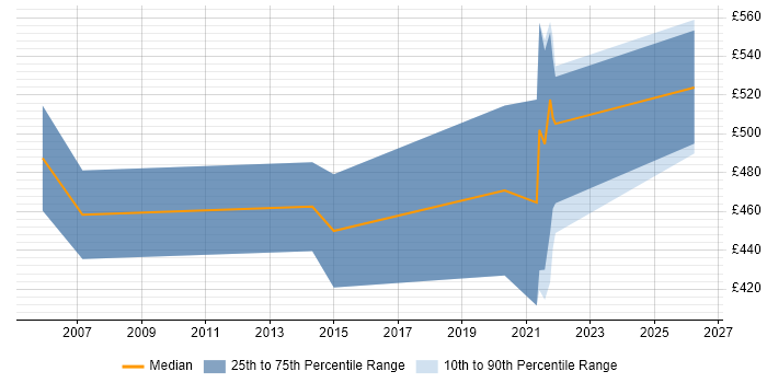 Contractor daily rate distribution trend for jobs in the Midlands citing SAP Travel Management
