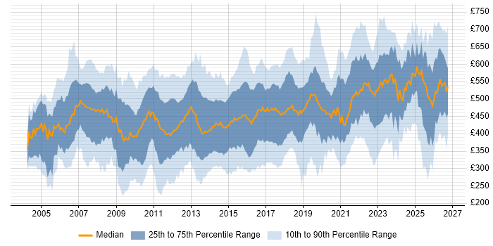 Contractor daily rate distribution trend for jobs in the Midlands citing SAP