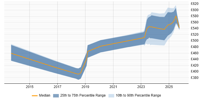 Contractor daily rate distribution trend for jobs in the Midlands citing SAPUI5