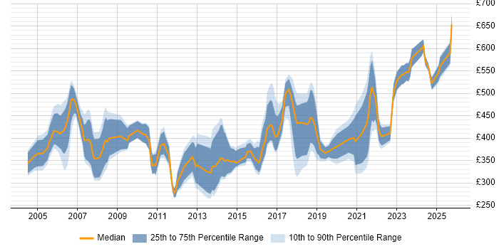 Contractor daily rate distribution trend for jobs in the Midlands citing Sarbanes-Oxley