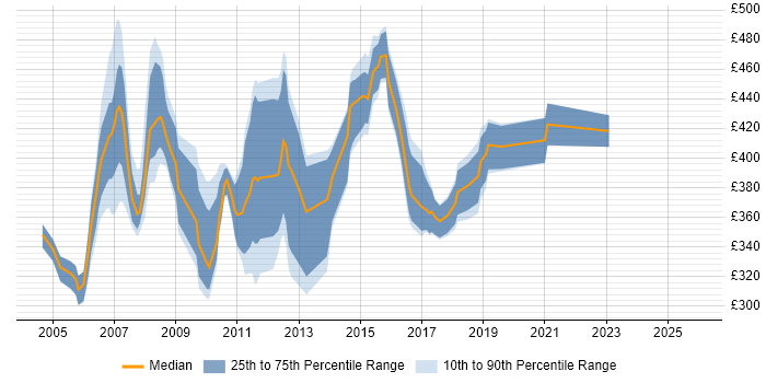 Contractor daily rate distribution trend for SAS Analyst job vacancies in the Midlands