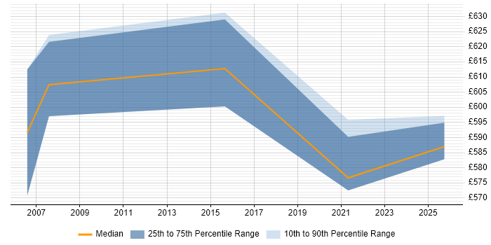 Contractor daily rate distribution trend for SAS Architect job vacancies in the Midlands
