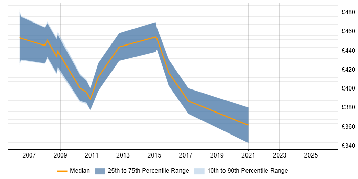 Contractor daily rate distribution trend for SAS Business Analyst job vacancies in the Midlands