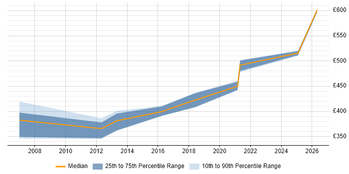 Contractor daily rate distribution trend for jobs in the Midlands citing SAS Certification