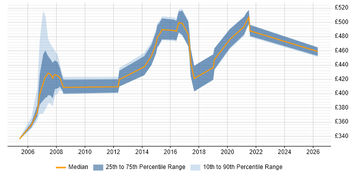 Contractor daily rate distribution trend for SAS Consultant job vacancies in the Midlands