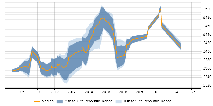 Contractor daily rate distribution trend for SAS Developer job vacancies in the Midlands