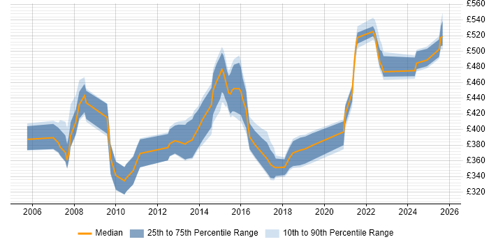 Contractor daily rate distribution trend for jobs in the Midlands citing SAS Enterprise Guide Contractor daily rate distribution trend for jobs in the Midlands citing SAS Enterprise Guide