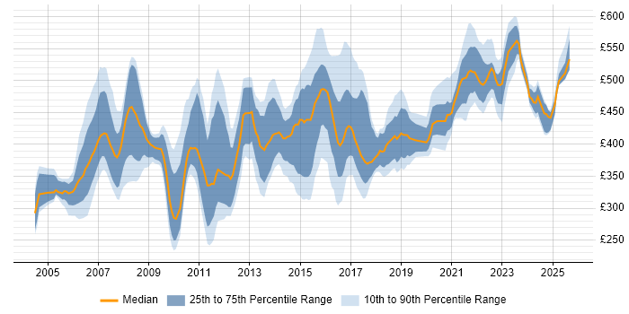 Contractor daily rate distribution trend for jobs in the Midlands citing SAS