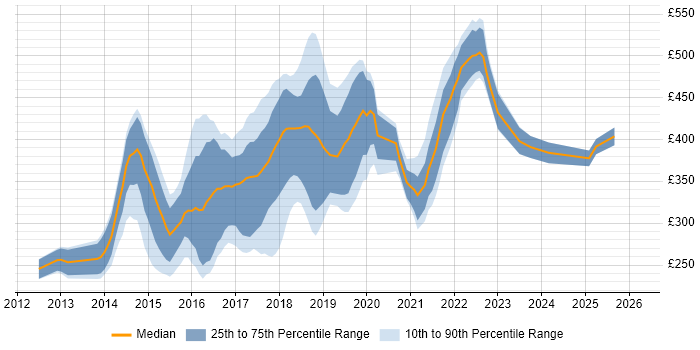 Contractor daily rate distribution trend for jobs in the Midlands citing Sass