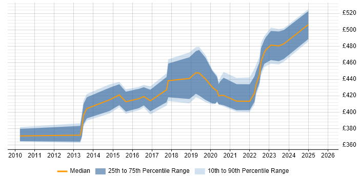 Contractor daily rate distribution trend for SC Cleared Business Analyst job vacancies in the Midlands