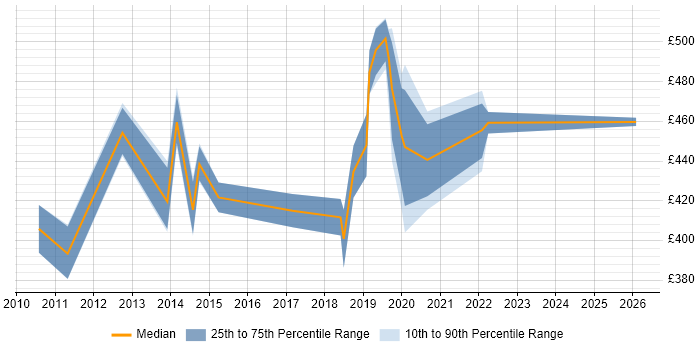 Contractor daily rate distribution trend for SC Cleared DBA job vacancies in the Midlands