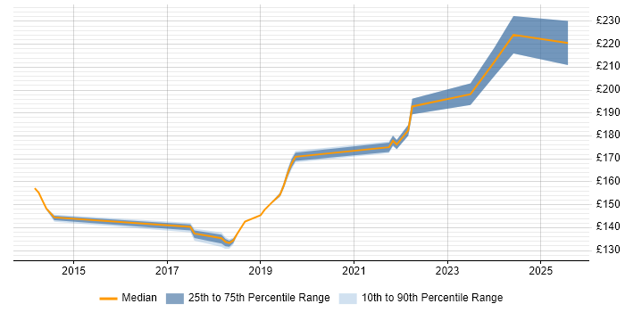 Contractor daily rate distribution trend for SC Cleared Deployment Engineer job vacancies in the Midlands
