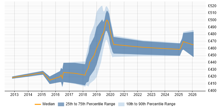 Contractor daily rate distribution trend for SC Cleared Java Developer job vacancies in the Midlands
