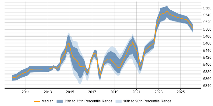 Contractor daily rate distribution trend for SC Cleared Project Manager job vacancies in the Midlands