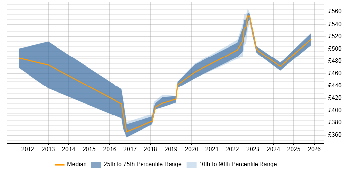Contractor daily rate distribution trend for SC Cleared Software Engineer job vacancies in the Midlands