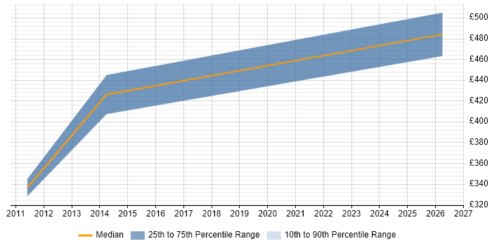 Contractor daily rate distribution trend for SCADA Consultant job vacancies in the Midlands