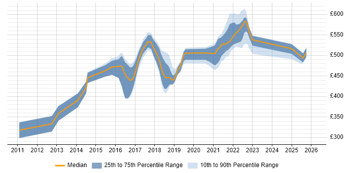 Contractor daily rate distribution trend for Scala Developer job vacancies in the Midlands