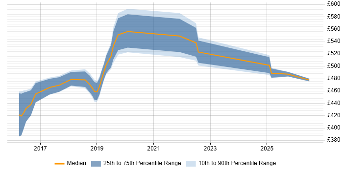 Contractor daily rate distribution trend for Scala Engineer job vacancies in the Midlands