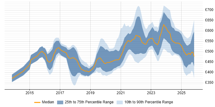 Contractor daily rate distribution trend for jobs in the Midlands citing Scaled Agile Framework