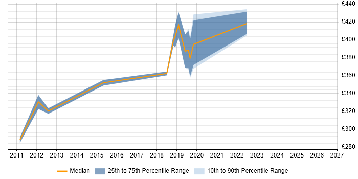 Contractor daily rate distribution trend for SCCM Specialist job vacancies in the Midlands