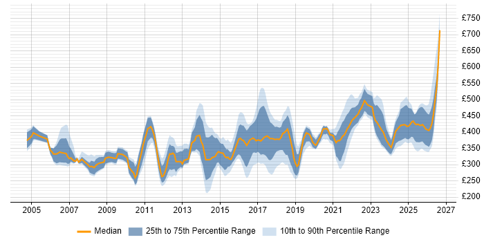 Contractor daily rate distribution trend for jobs in the Midlands citing Scenario Testing