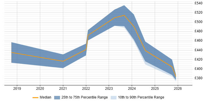 Contractor daily rate distribution trend for jobs in the Midlands citing scikit-learn