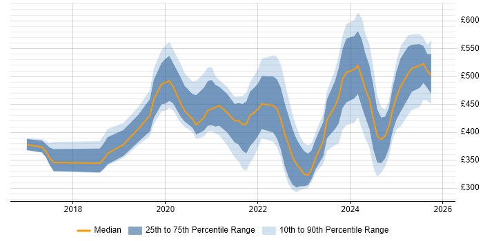 Contractor daily rate distribution trend for jobs in the Midlands citing SD-WAN