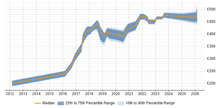 Contractor daily rate distribution trend for jobs in the Midlands citing SDET