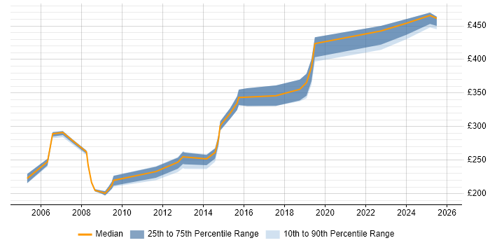 Contractor daily rate distribution trend for jobs in the Midlands citing SDH