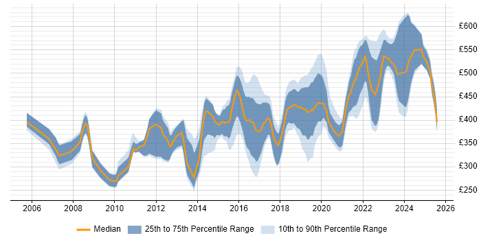 Contractor daily rate distribution trend for Security Analyst job vacancies in the Midlands Contractor daily rate distribution trend for Security Analyst job vacancies in the Midlands