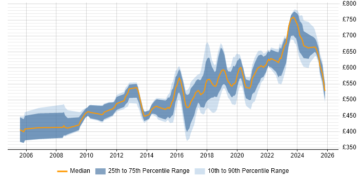 Contractor daily rate distribution trend for jobs in the Midlands citing Security Architecture