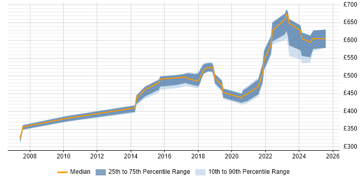 Contractor daily rate distribution trend for jobs in the Midlands citing Security Hardening Contractor daily rate distribution trend for jobs in the Midlands citing Security Hardening
