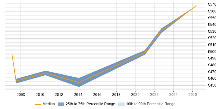Contractor daily rate distribution trend for Security Management Consultant job vacancies in the Midlands