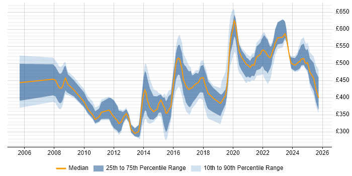 Contractor daily rate distribution trend for jobs in the Midlands citing Security Management