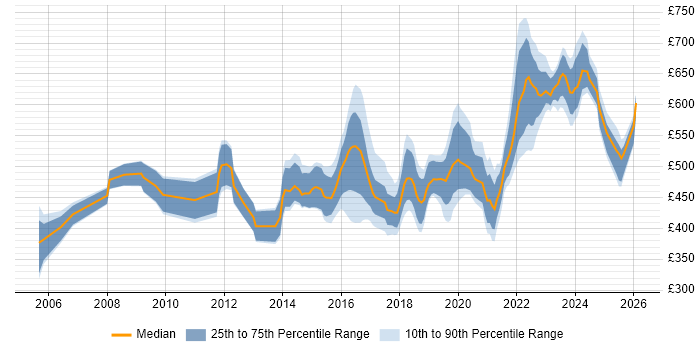 Contractor daily rate distribution trend for Security Manager job vacancies in the Midlands