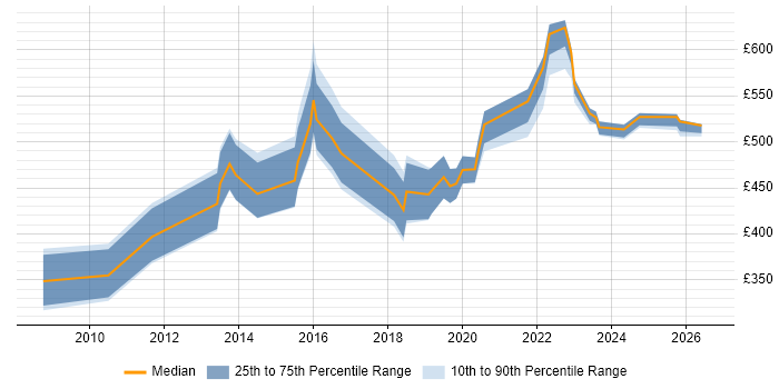 Contractor daily rate distribution trend for Security Officer job vacancies in the Midlands