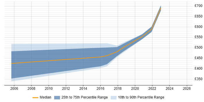 Contractor daily rate distribution trend for Security Operations Manager job vacancies in the Midlands