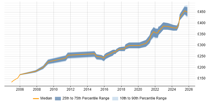 Contractor daily rate distribution trend for jobs in the Midlands citing Security Patching