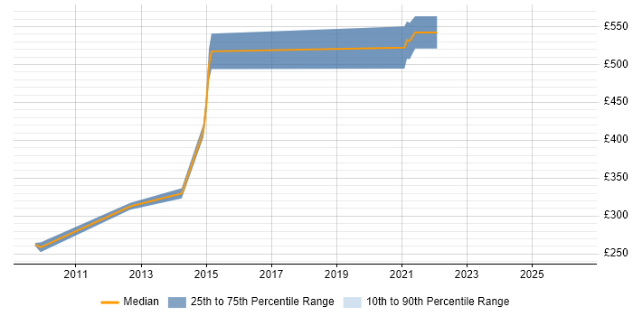 Contractor daily rate distribution trend for Security Penetration Tester job vacancies in the Midlands