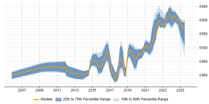 Contractor daily rate distribution trend for Security Project Manager job vacancies in the Midlands