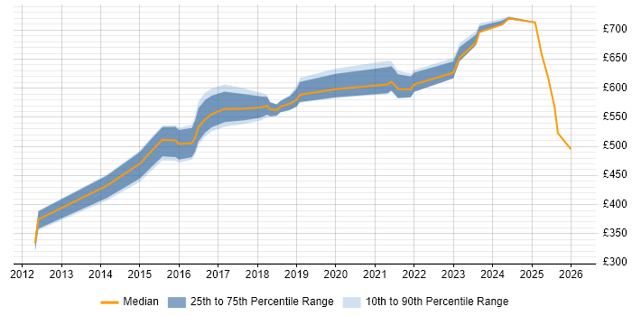 Contractor daily rate distribution trend for Security Solutions Architect job vacancies in the Midlands