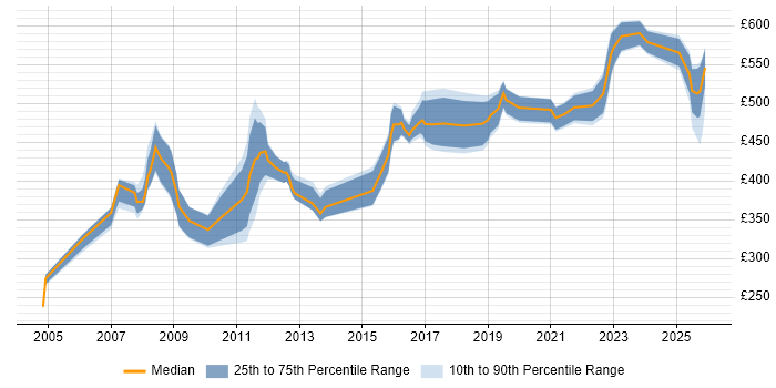 Contractor daily rate distribution trend for Security Specialist job vacancies in the Midlands