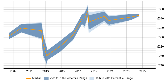 Contractor daily rate distribution trend for Security Support Engineer job vacancies in the Midlands